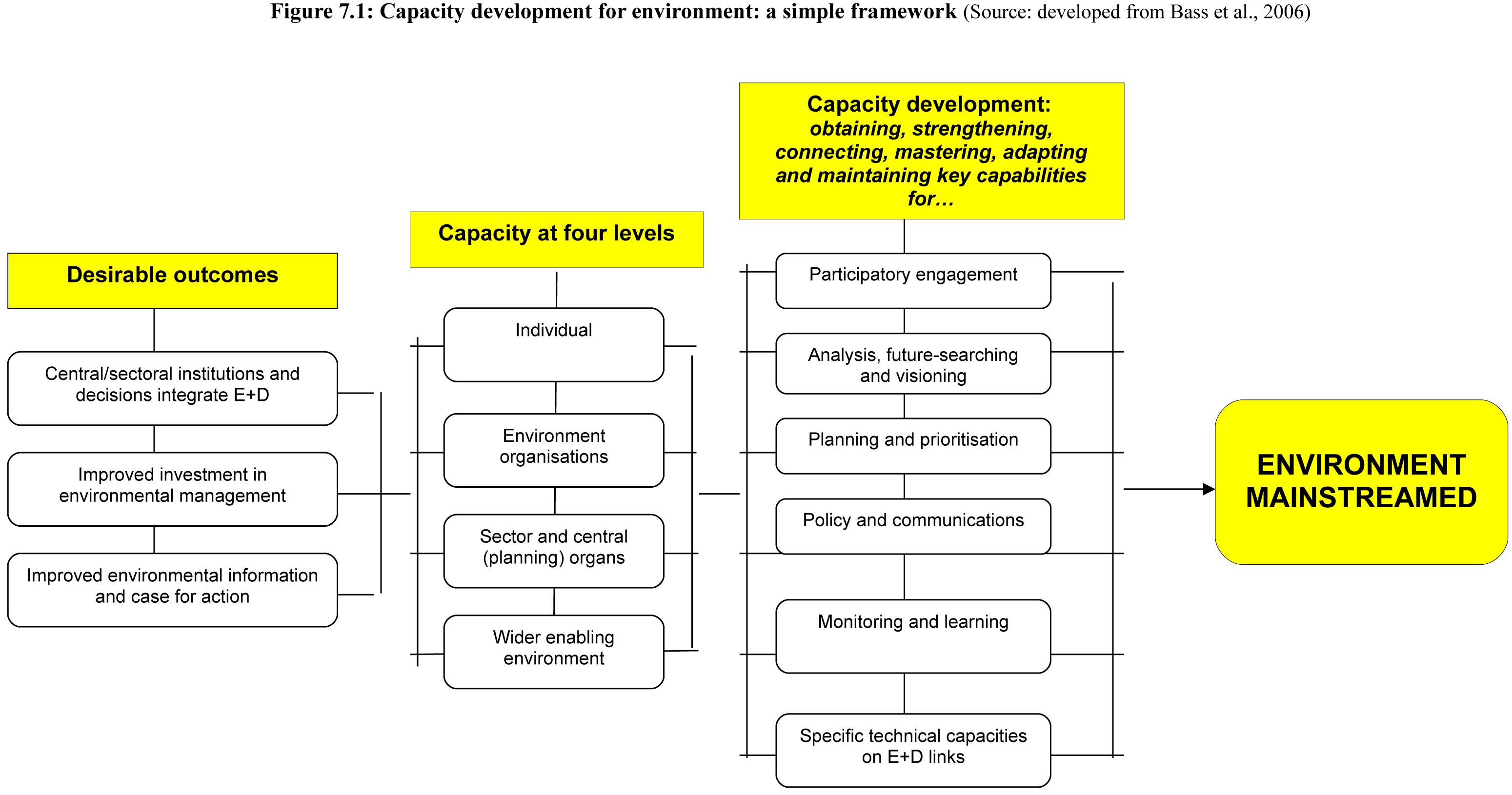 Capacity development for environment: a simple framework